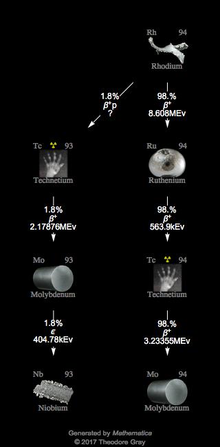 Decay Chain Image