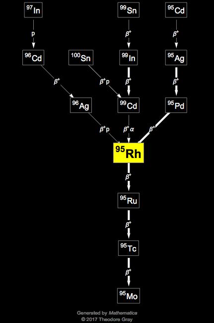 Decay Chain Image