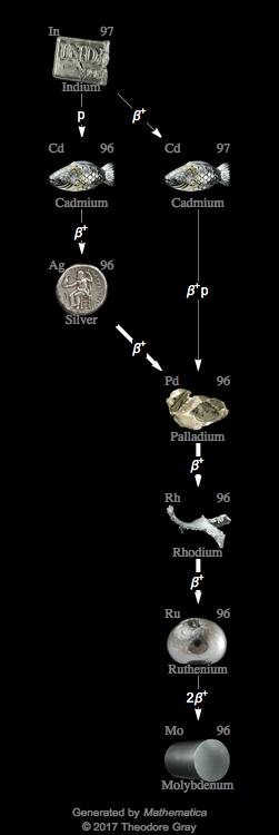 Decay Chain Image