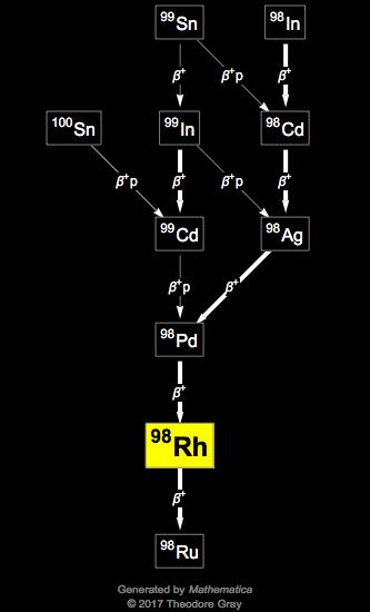 Decay Chain Image