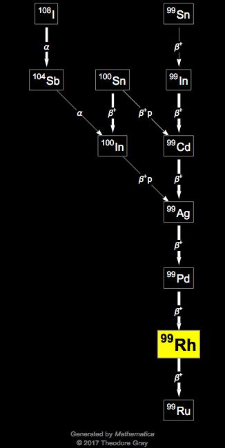 Decay Chain Image