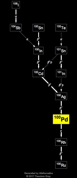 Decay Chain Image