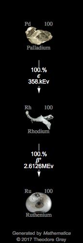Decay Chain Image