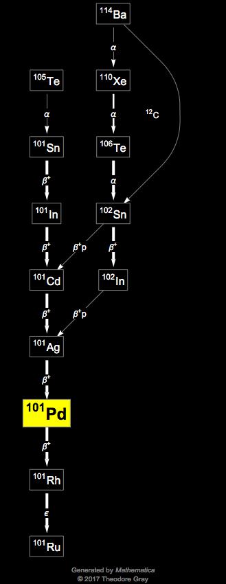 Decay Chain Image