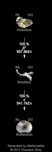 Decay Chain Image