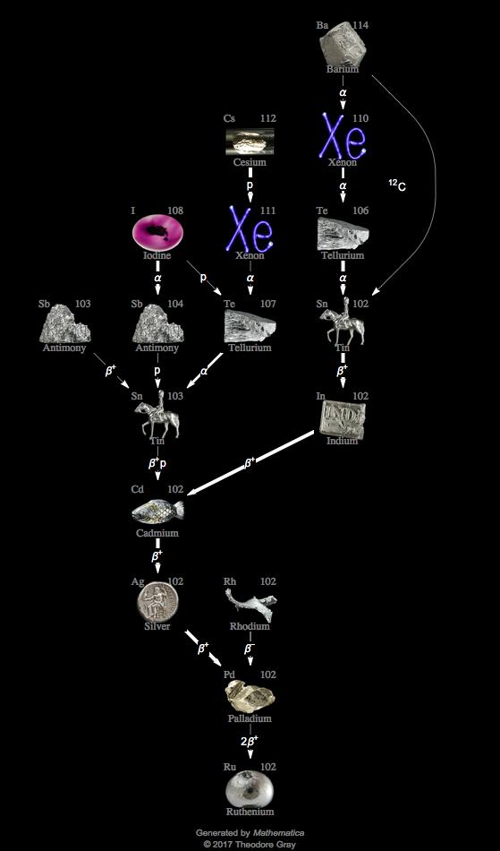 Decay Chain Image