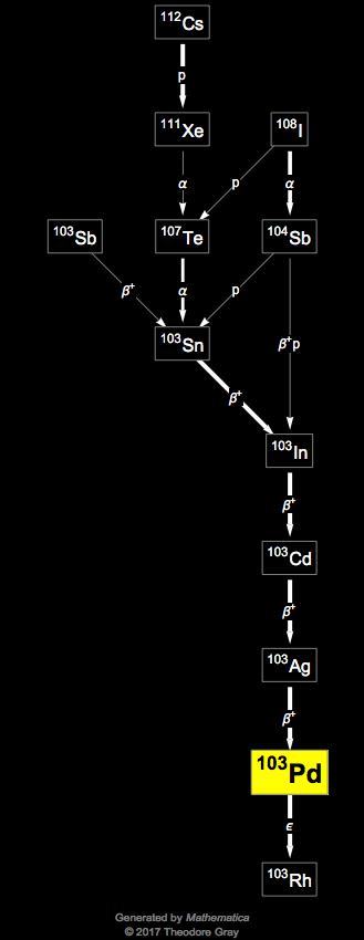 Decay Chain Image