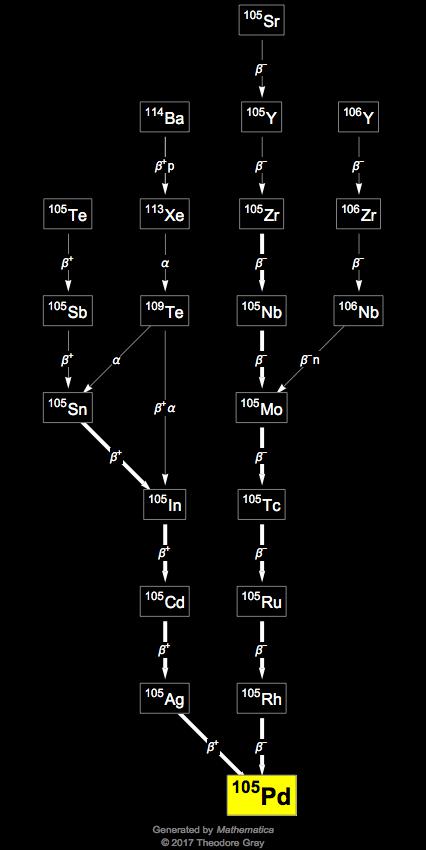 Decay Chain Image