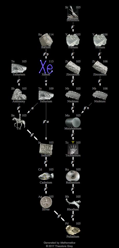 Decay Chain Image