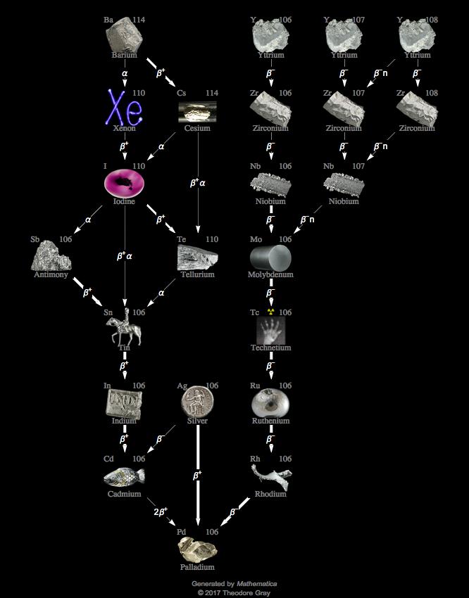 Decay Chain Image