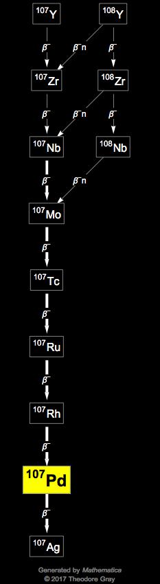 Decay Chain Image