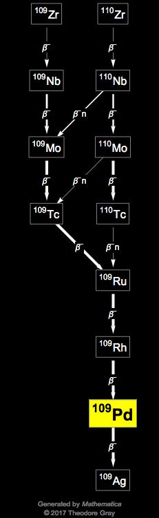 Decay Chain Image