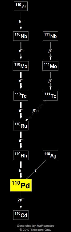 Decay Chain Image