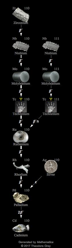 Decay Chain Image