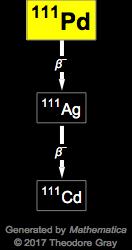 Decay Chain Image