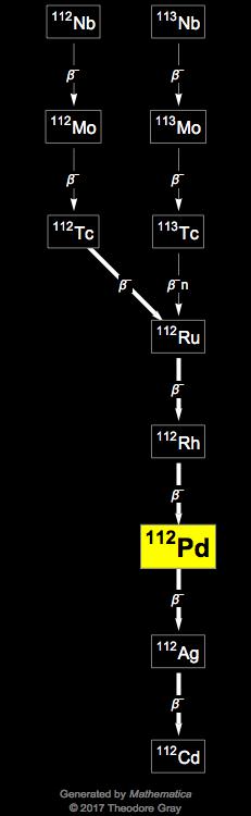 Decay Chain Image