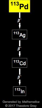 Decay Chain Image