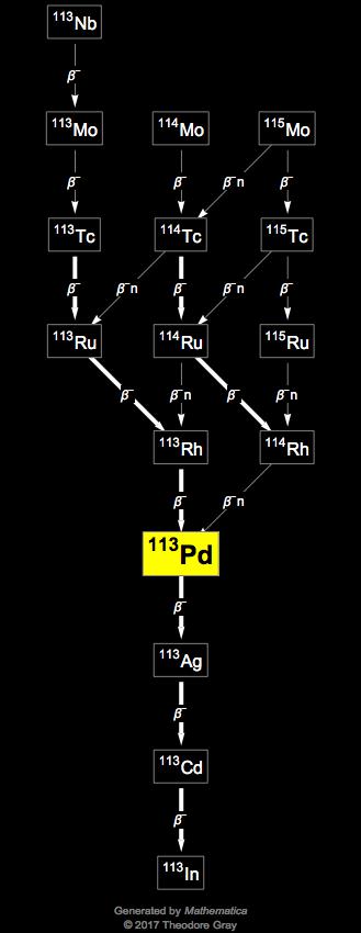 Decay Chain Image