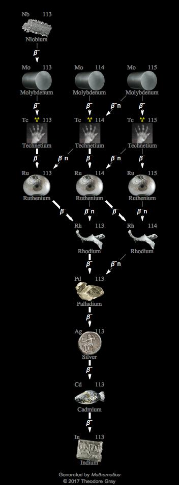 Decay Chain Image