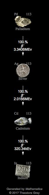 Decay Chain Image