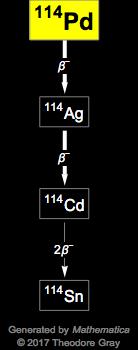 Decay Chain Image