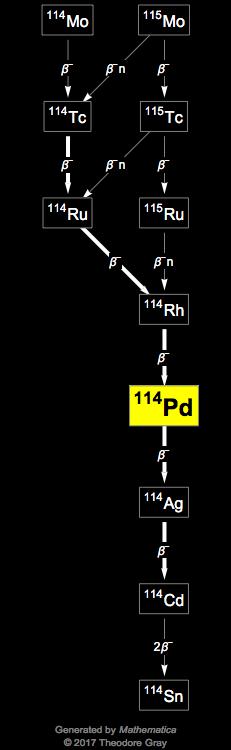 Decay Chain Image