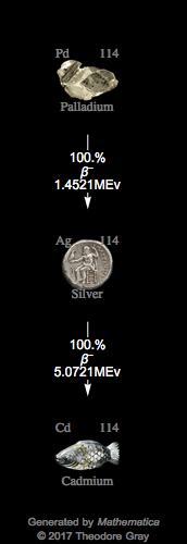Decay Chain Image