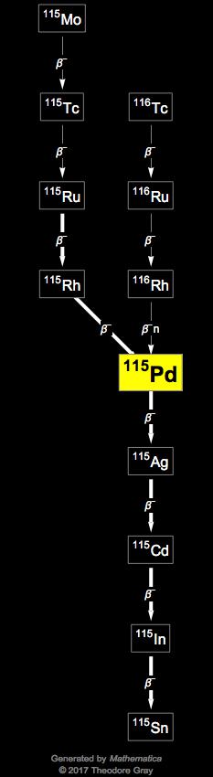Decay Chain Image