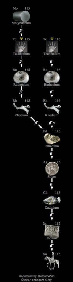 Decay Chain Image