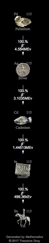 Decay Chain Image