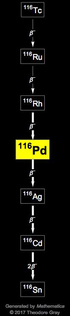 Decay Chain Image