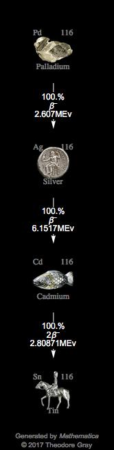 Decay Chain Image
