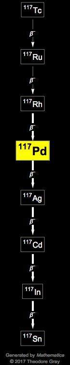 Decay Chain Image