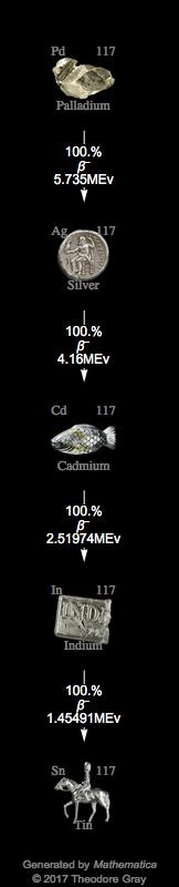Decay Chain Image