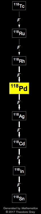 Decay Chain Image