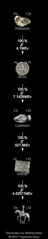 Decay Chain Image