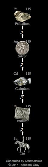 Decay Chain Image