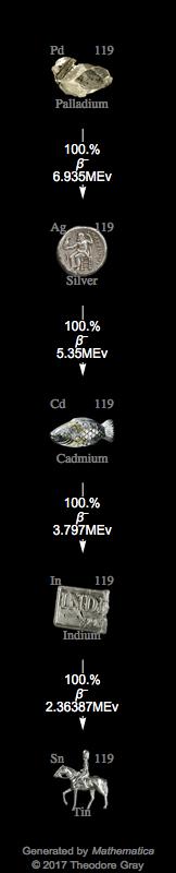 Decay Chain Image