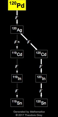 Decay Chain Image