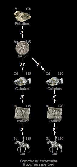 Decay Chain Image