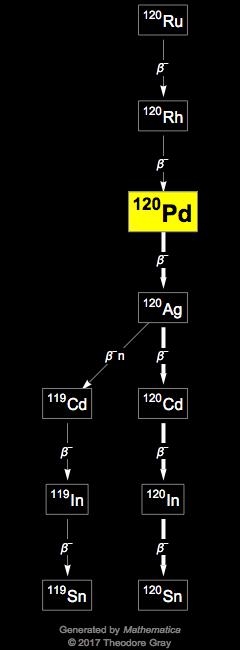 Decay Chain Image