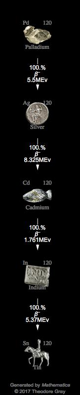 Decay Chain Image