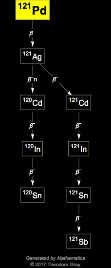 Decay Chain Image