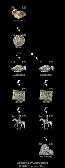 Decay Chain Image