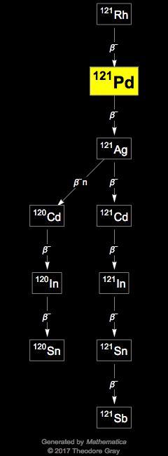 Decay Chain Image