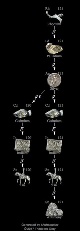 Decay Chain Image