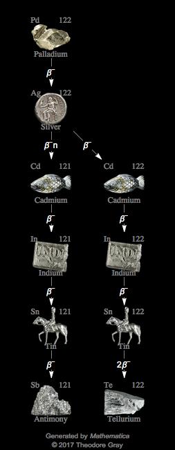 Decay Chain Image