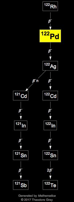 Decay Chain Image