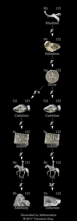 Decay Chain Image