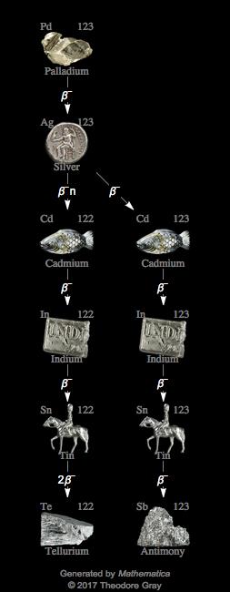 Decay Chain Image
